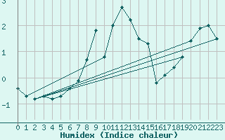 Courbe de l'humidex pour Oehringen