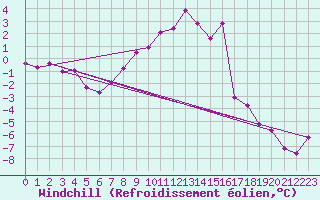 Courbe du refroidissement olien pour Sniezka
