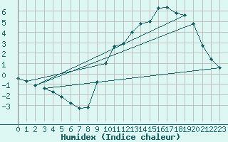 Courbe de l'humidex pour Renwez (08)