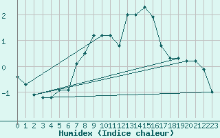 Courbe de l'humidex pour Helsinki Kumpula