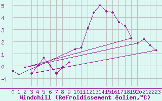 Courbe du refroidissement olien pour Trelly (50)