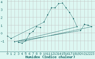 Courbe de l'humidex pour Snezka