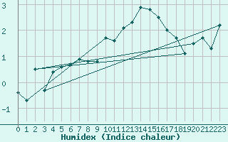 Courbe de l'humidex pour Sattel-Aegeri (Sw)