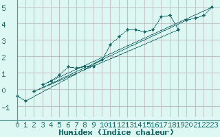 Courbe de l'humidex pour Leeming