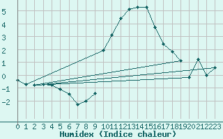 Courbe de l'humidex pour Essen