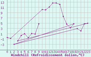 Courbe du refroidissement olien pour Col Des Mosses