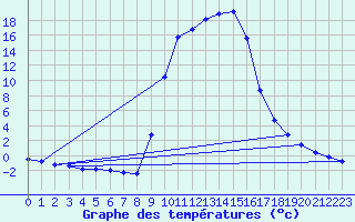 Courbe de tempratures pour Selonnet (04)