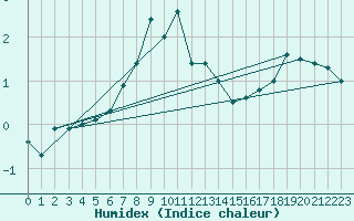 Courbe de l'humidex pour Kumlinge Kk