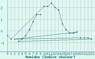 Courbe de l'humidex pour Sinaia