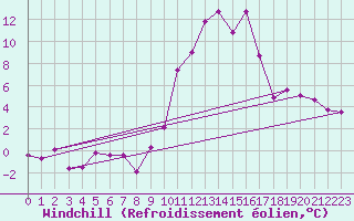 Courbe du refroidissement olien pour Brianon (05)