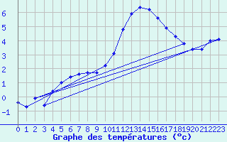Courbe de tempratures pour Trelly (50)