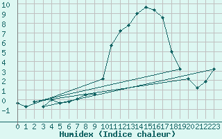 Courbe de l'humidex pour Le Luc (83)