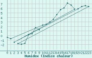 Courbe de l'humidex pour Bridlington Mrsc