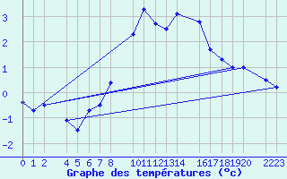 Courbe de tempratures pour Port Aine