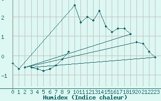 Courbe de l'humidex pour Langres (52) 