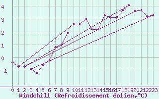 Courbe du refroidissement olien pour Brocken