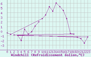 Courbe du refroidissement olien pour Utena