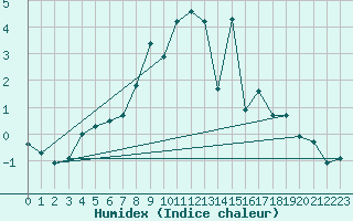 Courbe de l'humidex pour Soknedal
