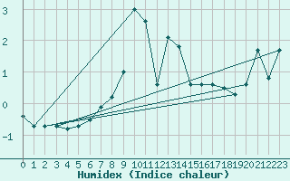 Courbe de l'humidex pour Fjaerland Bremuseet