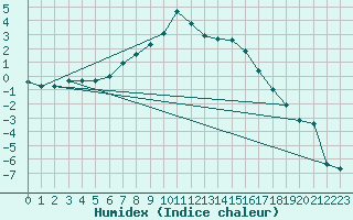 Courbe de l'humidex pour Loken I Volbu