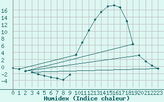 Courbe de l'humidex pour Bannay (18)