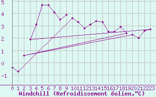 Courbe du refroidissement olien pour Malmo