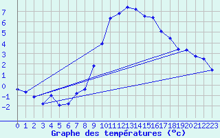 Courbe de tempratures pour Allos (04)