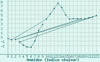 Courbe de l'humidex pour Offenbach Wetterpar