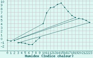 Courbe de l'humidex pour Grasque (13)