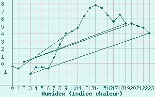 Courbe de l'humidex pour Ramsau / Dachstein