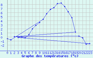 Courbe de tempratures pour Mariapfarr