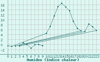 Courbe de l'humidex pour Formigures (66)