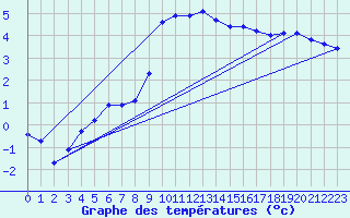 Courbe de tempratures pour La Brvine (Sw)