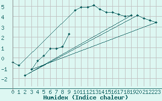 Courbe de l'humidex pour La Brvine (Sw)