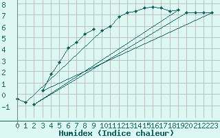 Courbe de l'humidex pour Berg (67)