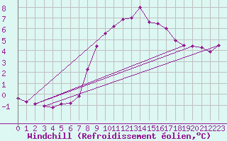 Courbe du refroidissement olien pour Anse (69)