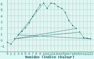 Courbe de l'humidex pour Latnivaara