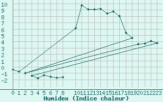 Courbe de l'humidex pour Bielsa