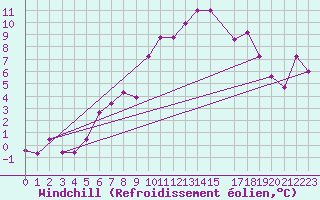 Courbe du refroidissement olien pour Hjerkinn Ii