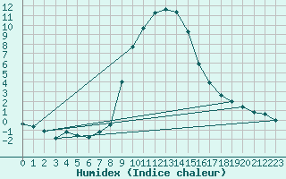 Courbe de l'humidex pour Reit im Winkl