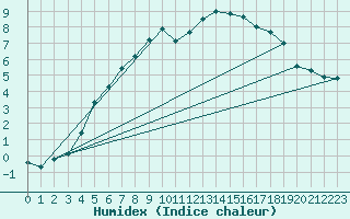 Courbe de l'humidex pour Saittarova