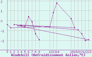 Courbe du refroidissement olien pour Gand (Be)