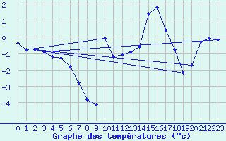 Courbe de tempratures pour Merschweiller - Kitzing (57)