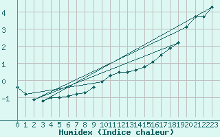 Courbe de l'humidex pour Tohmajarvi Kemie