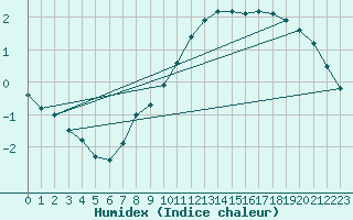 Courbe de l'humidex pour Sandillon (45)