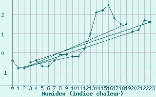 Courbe de l'humidex pour Baraque Fraiture (Be)