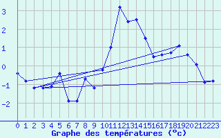 Courbe de tempratures pour Foellinge