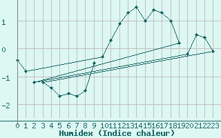 Courbe de l'humidex pour Marnitz