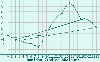 Courbe de l'humidex pour Eu (76)