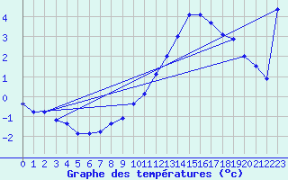 Courbe de tempratures pour Lignerolles (03)